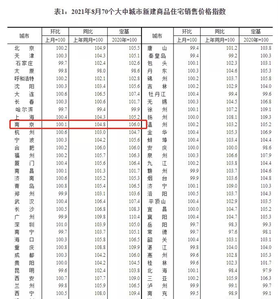 8月南京新房价格环比上涨0.1%