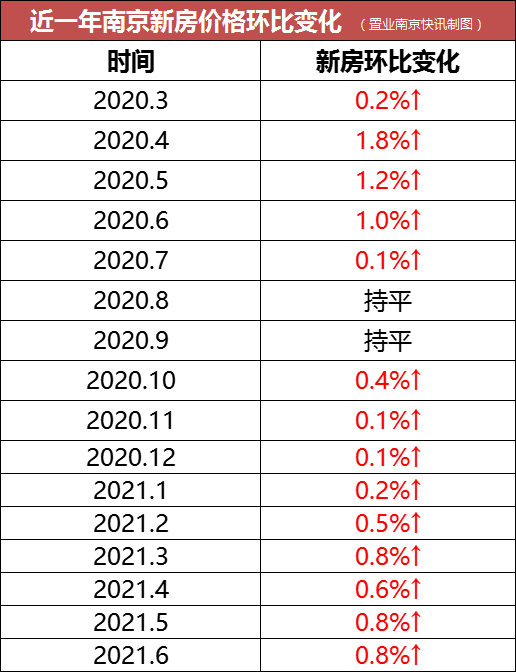 南京6月新房价格环比上涨0.8%