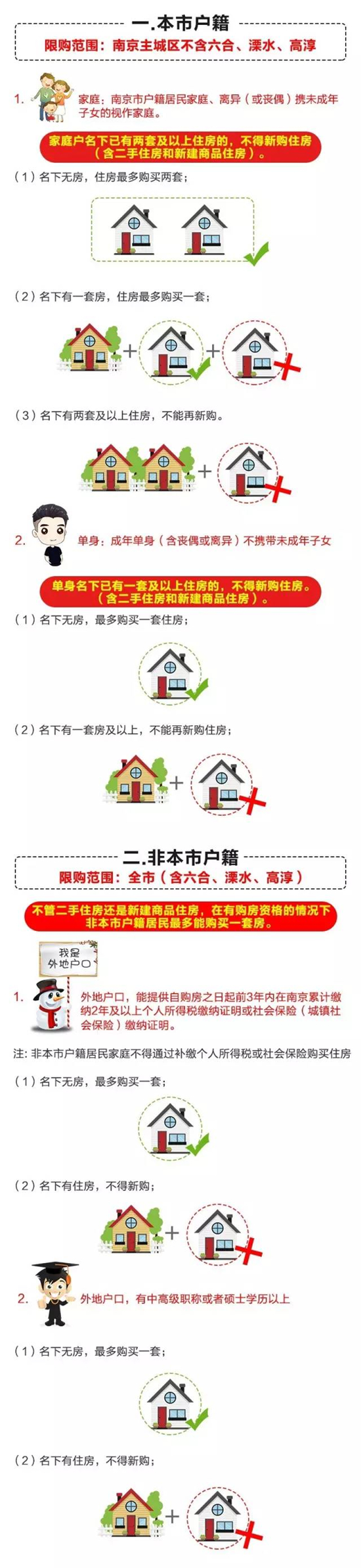 南京购房资格最新政策2021
